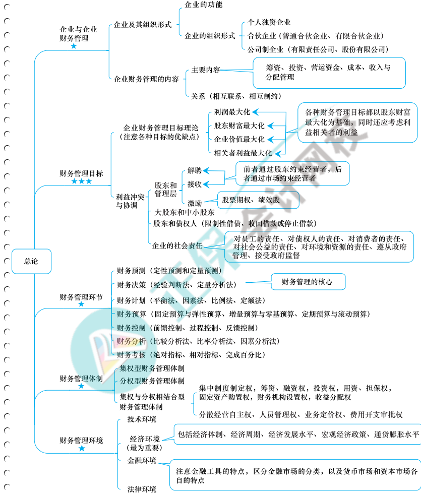 中級全科思維導(dǎo)圖免費(fèi)領(lǐng)取