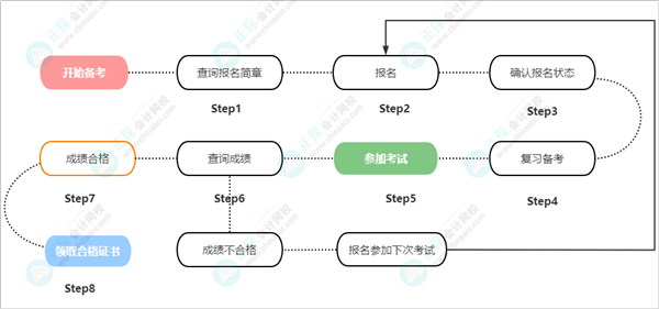 2023年河北省初級(jí)會(huì)計(jì)考試報(bào)名入口開通啦！