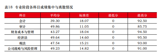 近五年注會(huì)考試合格率一覽 注會(huì)究竟有沒(méi)有變得更難？