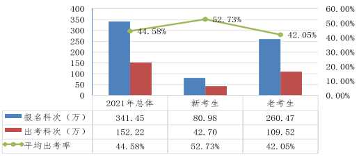 近五年注會(huì)考試合格率一覽 注會(huì)究竟有沒(méi)有變得更難？