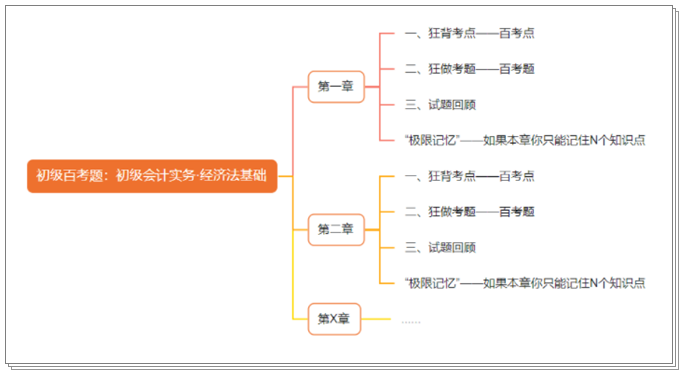 搶先預訂初級會計《百考題》沖刺備考必選 2月底到貨 早買早發(fā)！