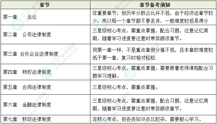 2023年中級會計預(yù)習(xí)起步 《經(jīng)濟(jì)法》各章節(jié)備考須知