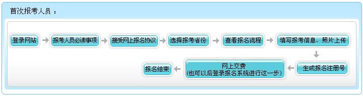 新疆兵團(tuán)2023年高級(jí)會(huì)計(jì)師報(bào)名流程圖