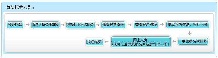 廣東2023年高級會計(jì)師報(bào)名流程