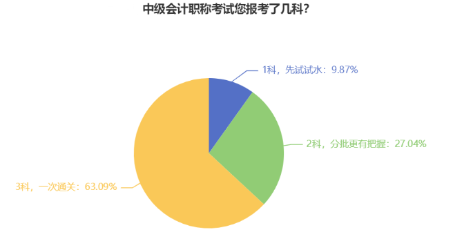 首年報(bào)考中級(jí)會(huì)計(jì)考試 可以只考一科嗎？可以但沒必要！