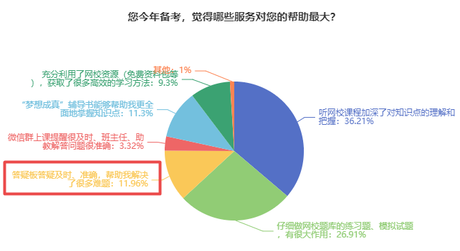 備考中級會計 難題沒人解答？找答疑板啊！