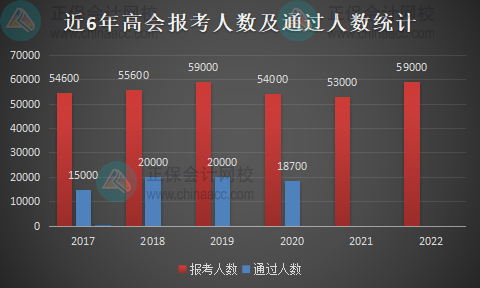 高會(huì)含金量高 社會(huì)需求大 不報(bào)名你還在等什么？