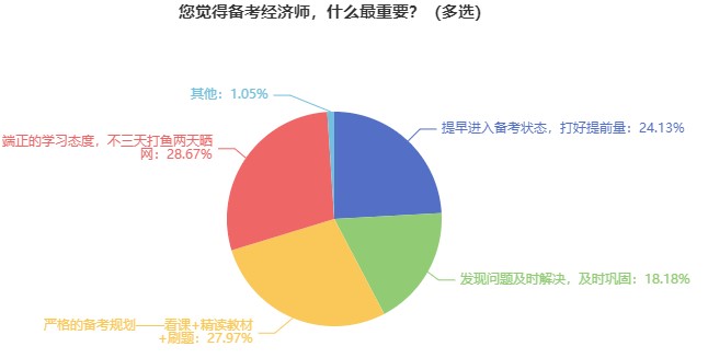 備考初中級(jí)經(jīng)濟(jì)師什么最重要？來看看過來人的經(jīng)驗(yàn) ！