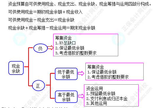 每天一個財務(wù)管理必看知識點&練習(xí)題——資金預(yù)算