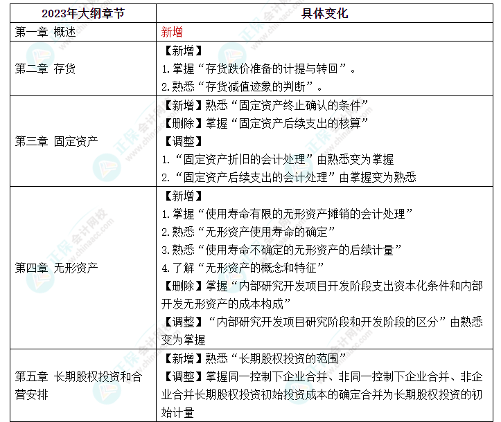 趕快碼??！2023年《中級(jí)會(huì)計(jì)實(shí)務(wù)》大綱新變化