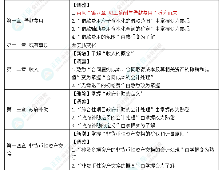 趕快碼??！2023年《中級(jí)會(huì)計(jì)實(shí)務(wù)》大綱新變化