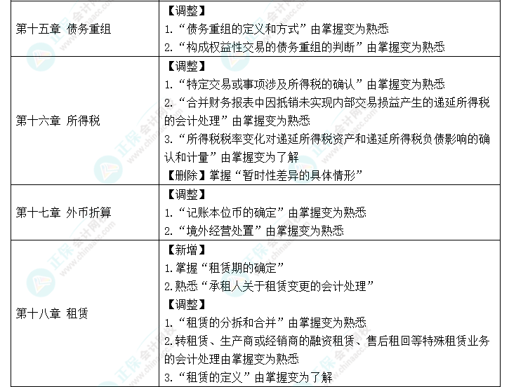 趕快碼?。?023年《中級(jí)會(huì)計(jì)實(shí)務(wù)》大綱新變化