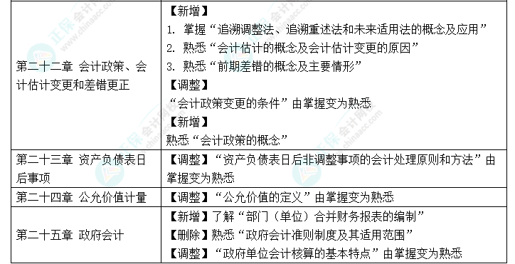 趕快碼?。?023年《中級(jí)會(huì)計(jì)實(shí)務(wù)》大綱新變化