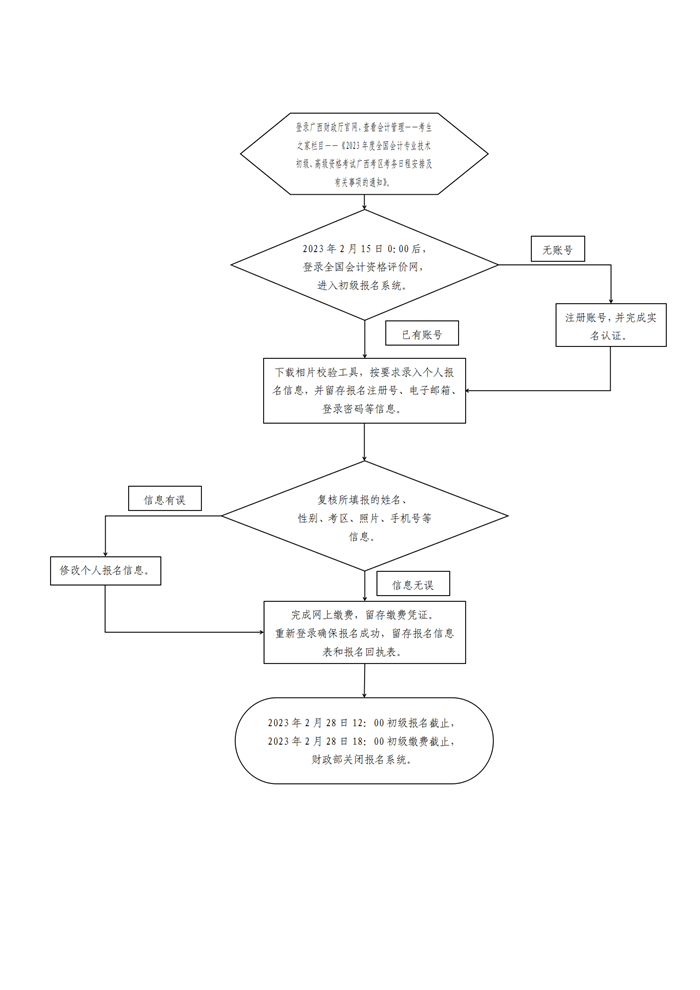 廣西貴港發(fā)布2023年初級會計專業(yè)技術(shù)資格考試報名流程圖