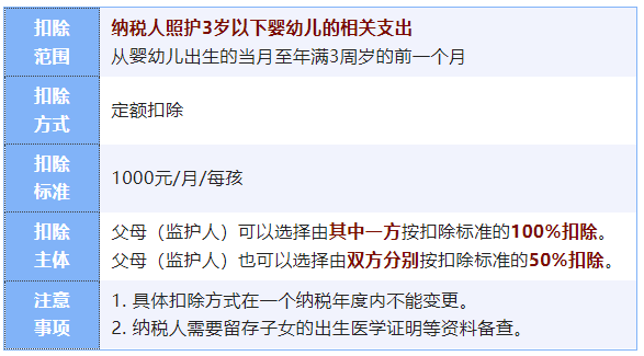 3歲以下嬰幼兒照護個人所得稅專項附加扣除
