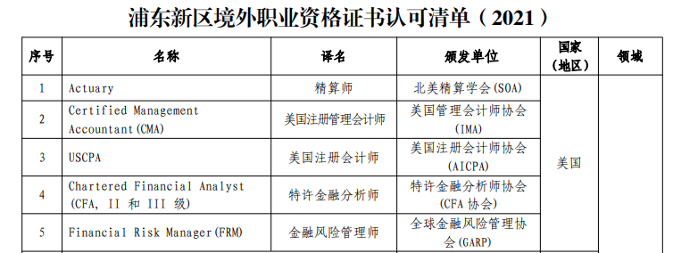 考證人狂歡丨上海對(duì)CFA持證人的政策扶持