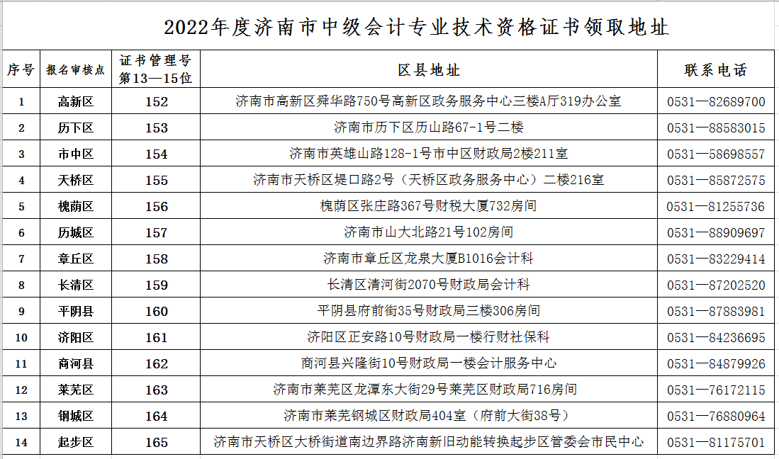 山東濟(jì)南發(fā)布2022年度會(huì)計(jì)中級(jí)資格證書(shū)的通知