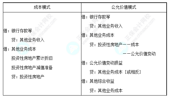 每天一個中級會計實務必看知識點&練習題——投資性房地產的處置