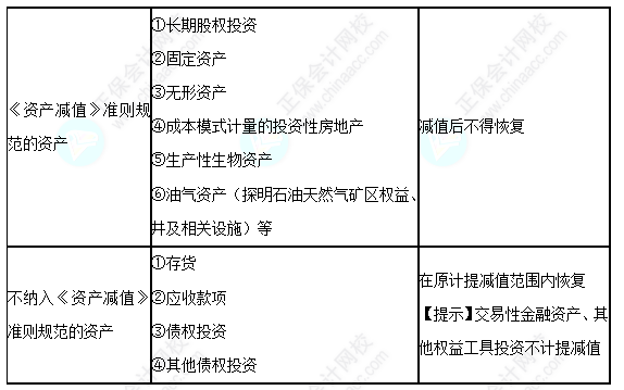 每天一個中級會計實務(wù)必看知識點&練習(xí)題——資產(chǎn)減值的范圍