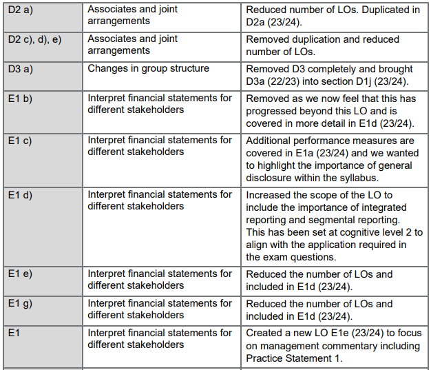 2023-2024國(guó)際注冊(cè)會(huì)計(jì)師ACCA SBR考綱變動(dòng)細(xì)則