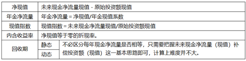 1周拿下：中級會計(jì)財(cái)務(wù)管理51個必背公式