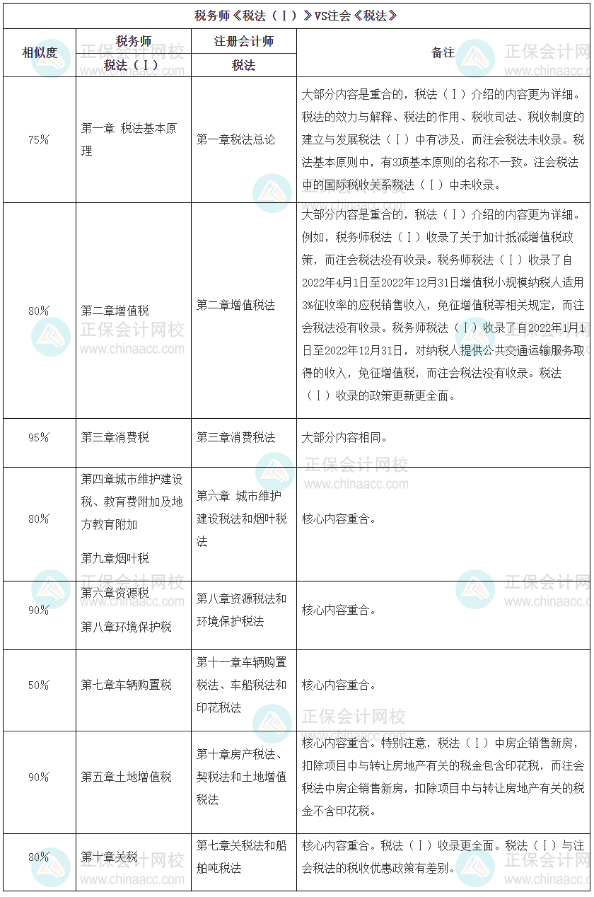 注會(huì)《稅法》與稅務(wù)師《稅法一》相似度對(duì)比