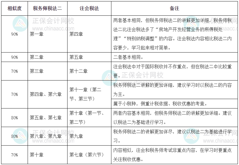 注會(huì)《稅法》與稅務(wù)師《稅法二》的相似度對比