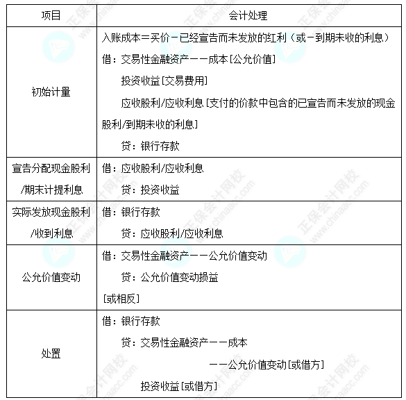 每天一個中級會計實務(wù)必看知識點&練習(xí)題——交易性金融資產(chǎn)的核算