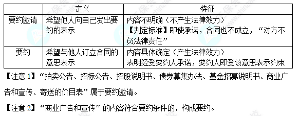 每天一個經(jīng)濟法必看知識點&練習題——要約與要約邀請