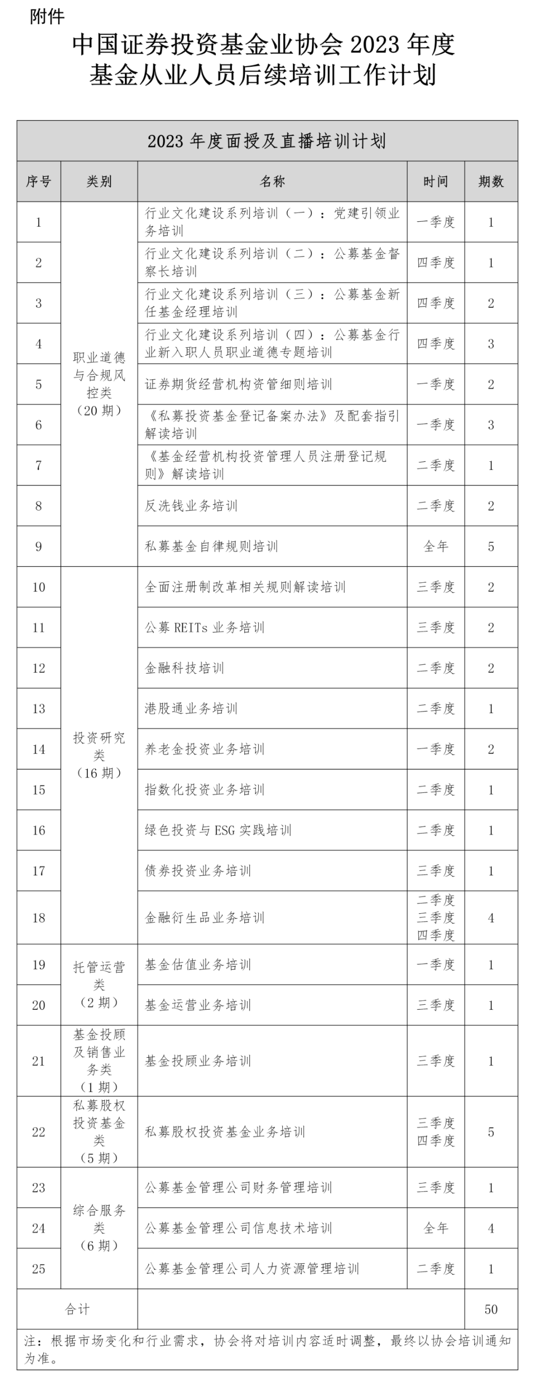 【協(xié)會通知】關于發(fā)布2023年度基金從業(yè)人員后續(xù)培訓工作計劃的通知