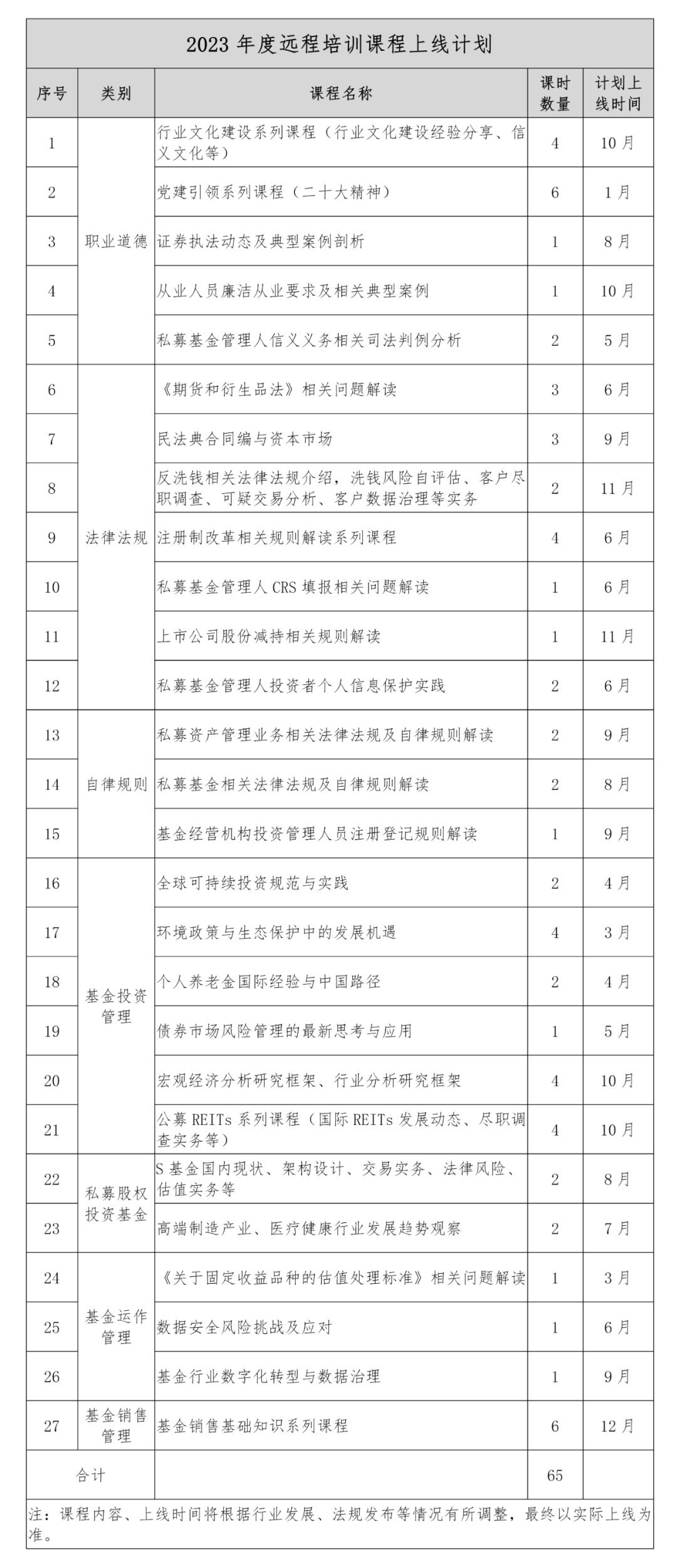 【協(xié)會通知】關于發(fā)布2023年度基金從業(yè)人員后續(xù)培訓工作計劃的通知