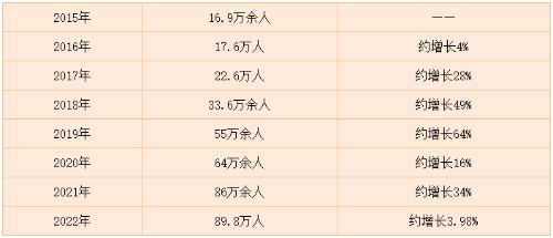 近年來(lái)稅務(wù)師報(bào)考人數(shù)統(tǒng)計(jì)