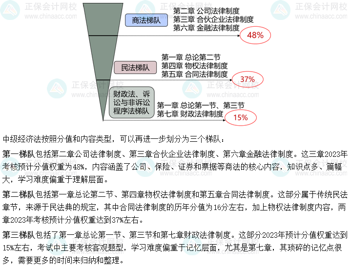 【免費試聽】張穩(wěn)2023年中級會計經濟法基礎階段新課