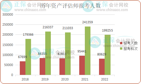 2023年報(bào)考資產(chǎn)評(píng)估師的人多嗎？