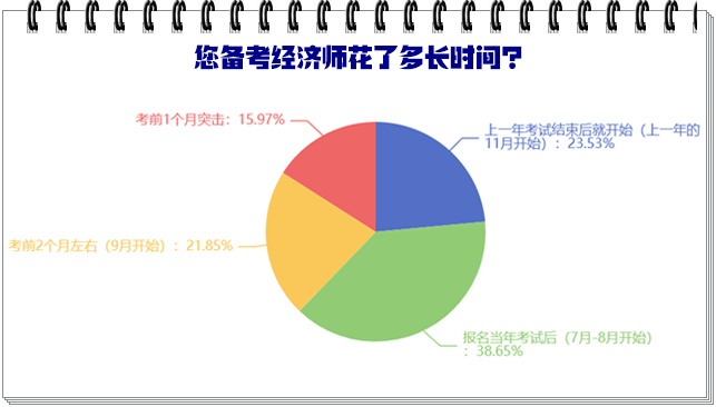 您備考經(jīng)濟(jì)師花了多長(zhǎng)時(shí)間？