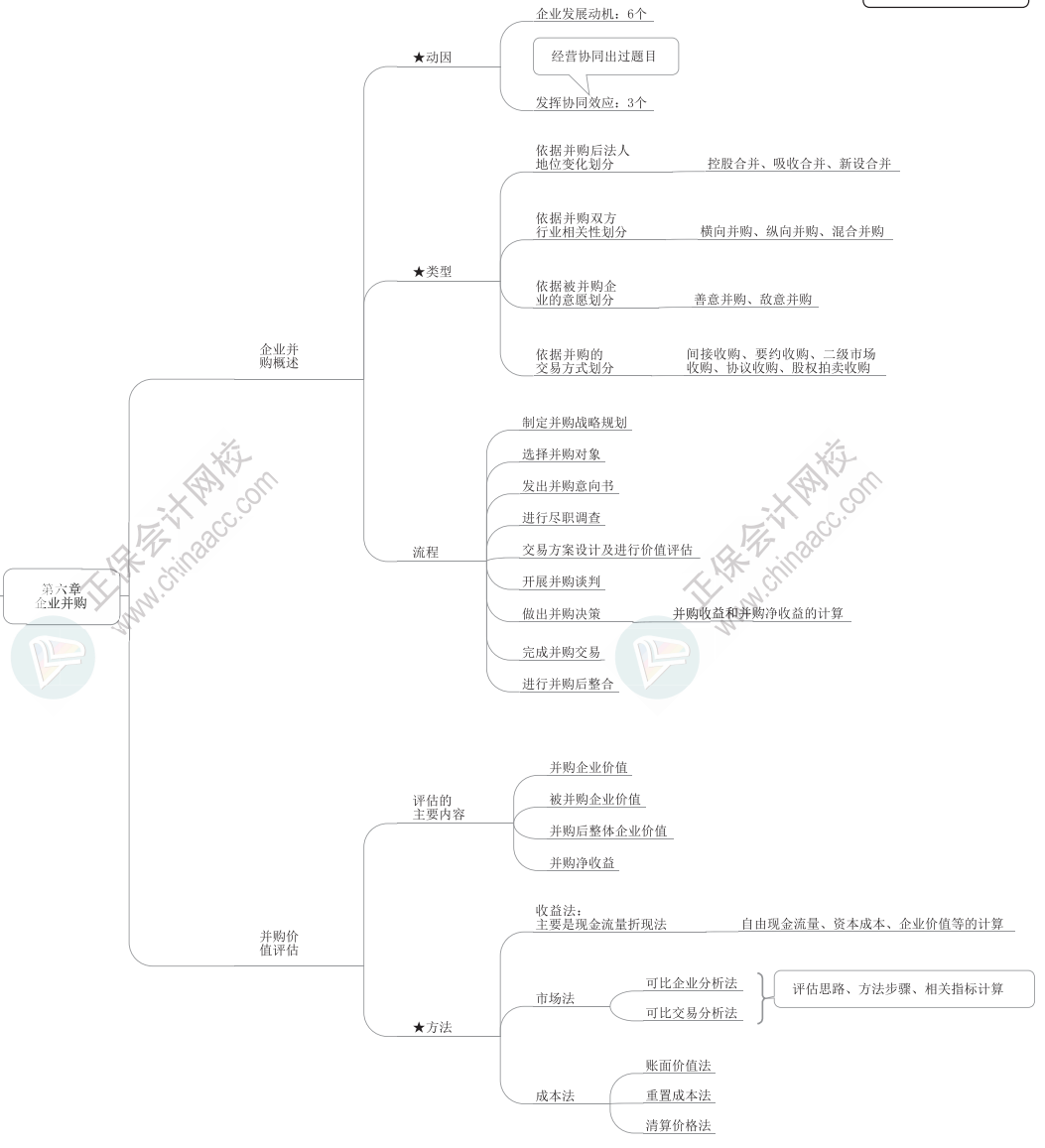 2023年高級會計師《高級會計實務(wù)》思維導(dǎo)圖第六章