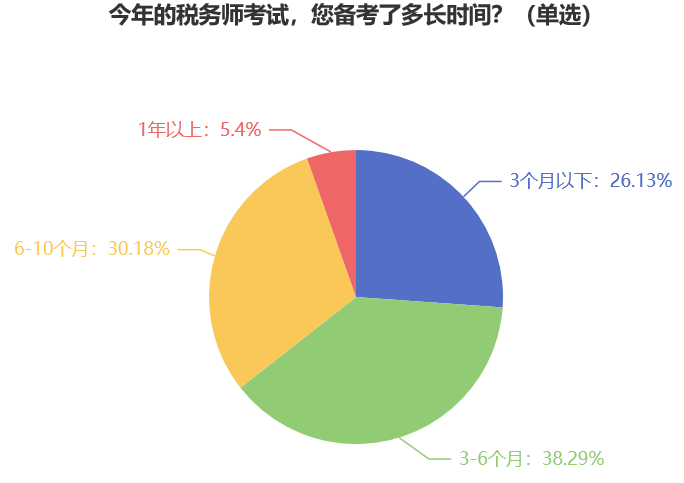 今年的稅務(wù)師考試，您備考了多長時間？