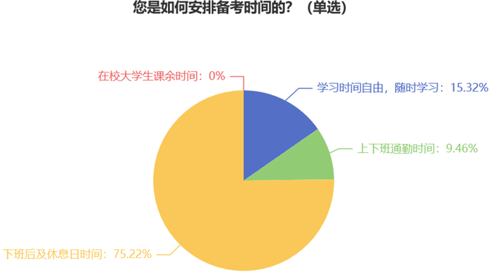 您是如何安排備考時間的？7