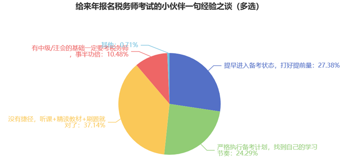 給來年報名稅務(wù)師考試的小伙伴一句經(jīng)驗(yàn)之談7