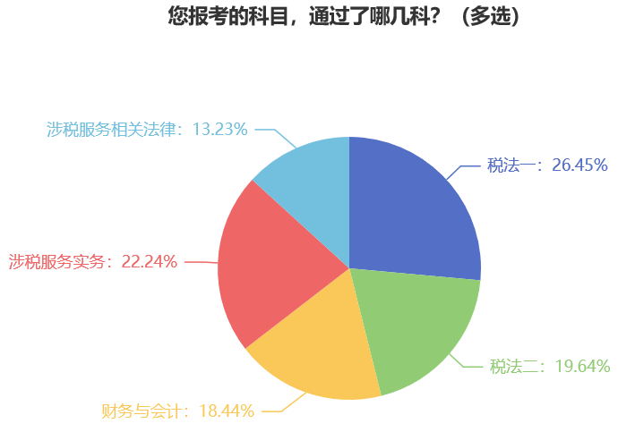 您報考的科目，通過了哪幾科