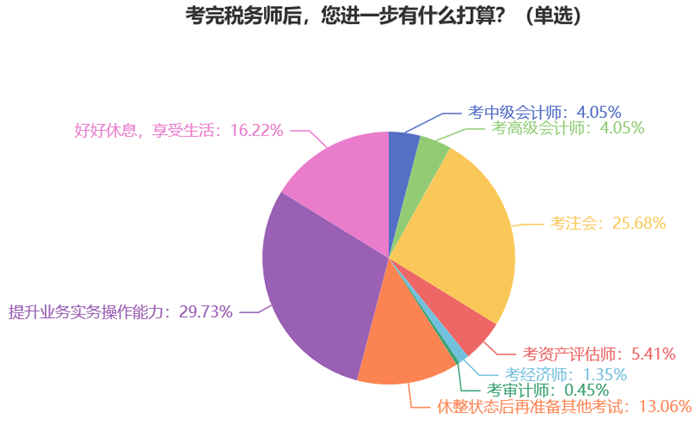 考完稅務(wù)師后，您進(jìn)一步有什么打算？7