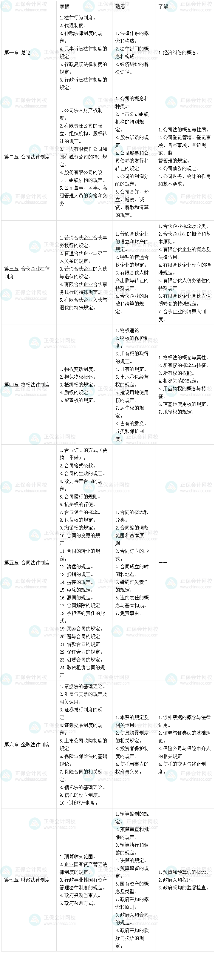 一表知曉：根據(jù)2023考綱整理 中級經(jīng)濟(jì)法不同考點(diǎn)學(xué)習(xí)要求！