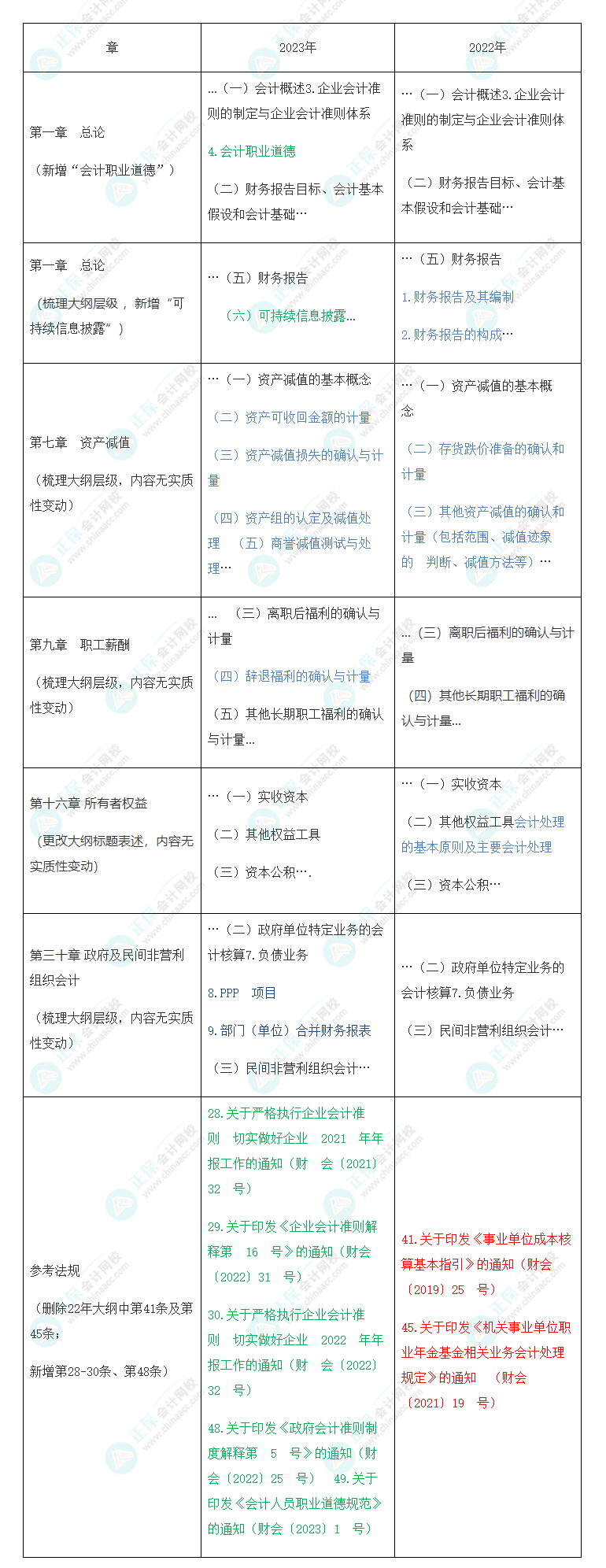 速看！2023年注會(huì)《會(huì)計(jì)》大綱變化對(duì)比分析&解讀