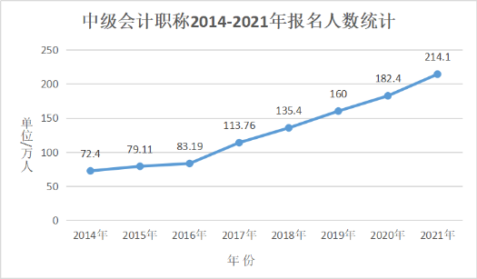 會計(jì)人員再登“最缺工”職位榜！中級會計(jì)證書含金量依舊很高