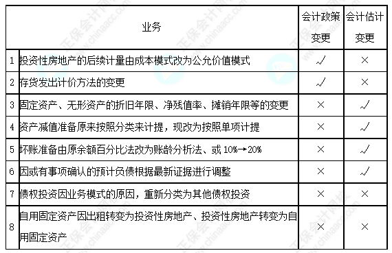 每天一個(gè)中級(jí)會(huì)計(jì)實(shí)務(wù)必看知識(shí)點(diǎn)——會(huì)計(jì)估計(jì)變更