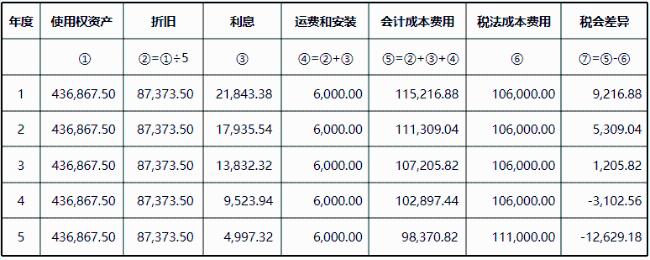 每年的稅會差異