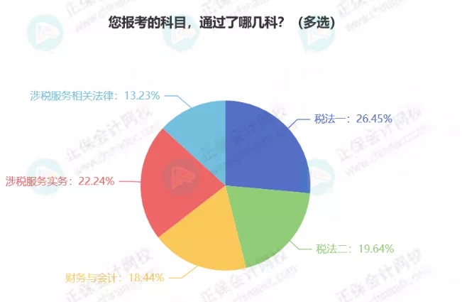 最新！稅務(wù)師5科通過率排行！