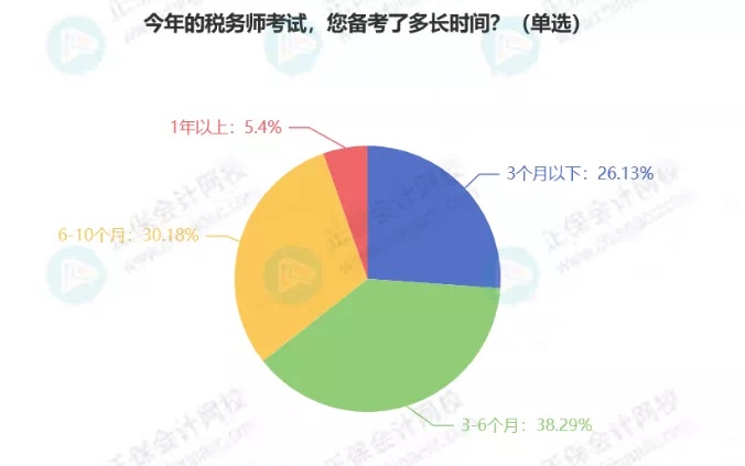 最新！稅務(wù)師5科通過率排行！