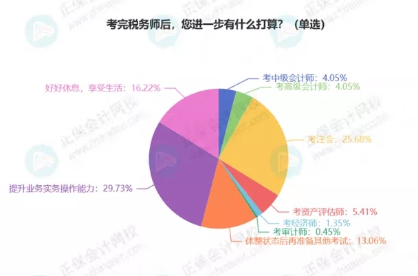 最新！稅務(wù)師5科通過率排行！