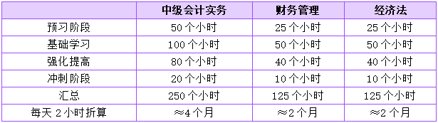 報(bào)名中級(jí)會(huì)計(jì)職稱三科 學(xué)習(xí)時(shí)間該如何分配？